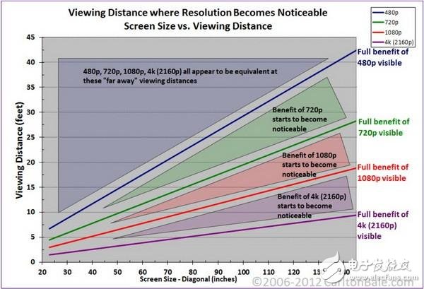 福布斯：4K電視與1080P畫質(zhì)差別不大