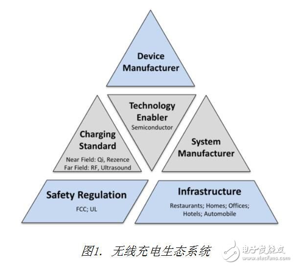 無線充電技術具有多層次生態(tài)系統(tǒng)結構