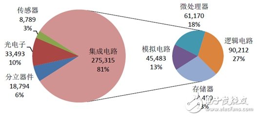 了解國內(nèi)IC產(chǎn)業(yè)鏈,把脈半導體走勢