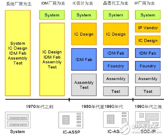 了解國內(nèi)IC產(chǎn)業(yè)鏈,把脈半導體走勢