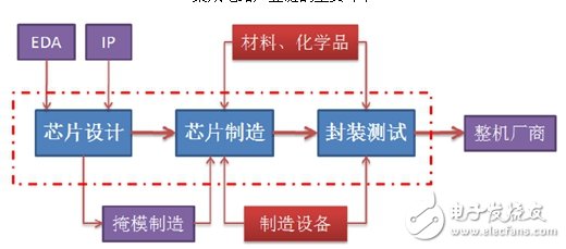 了解國內(nèi)IC產(chǎn)業(yè)鏈,把脈半導體走勢