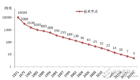 了解國內(nèi)IC產(chǎn)業(yè)鏈,把脈半導(dǎo)體走勢