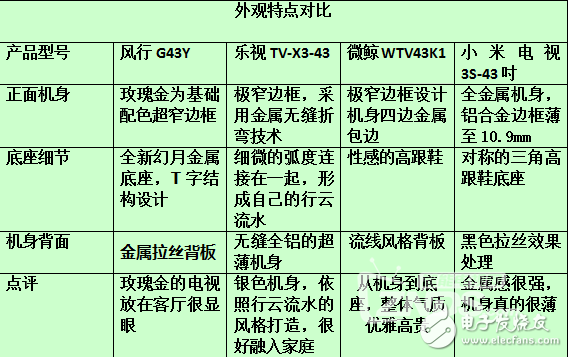 智能電視4巨頭小米，樂視，風(fēng)行和微鯨43寸電視對(duì)比橫評(píng)