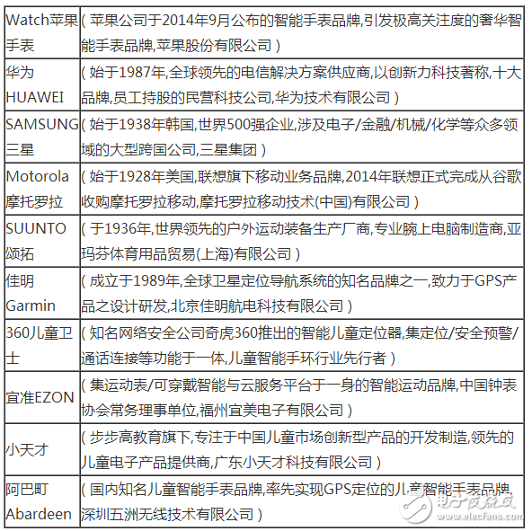 2016年中國(guó)智能手表十大品牌排行榜