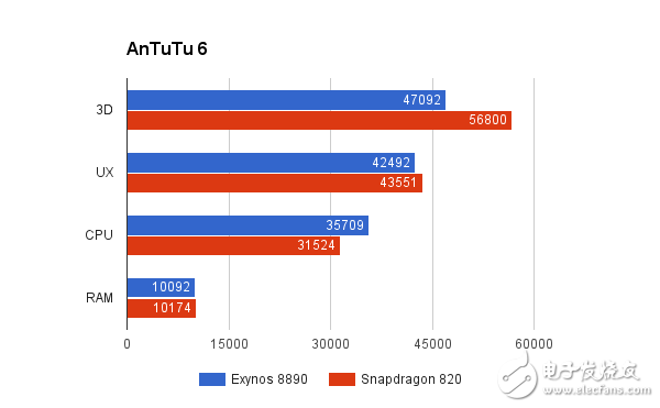 驍龍820對(duì)比Exynos8890評(píng)測(cè) 三星Note7哪個(gè)處理器更強(qiáng)？