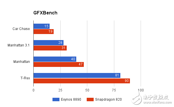 驍龍820對(duì)比Exynos8890評(píng)測(cè) 三星Note7哪個(gè)處理器更強(qiáng)？