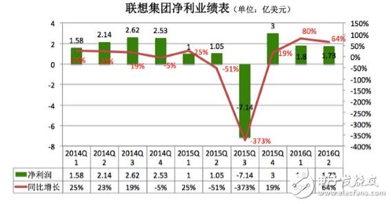 聯(lián)想PC手機(jī)銷(xiāo)量雙雙下滑 未來(lái)出路在哪里？