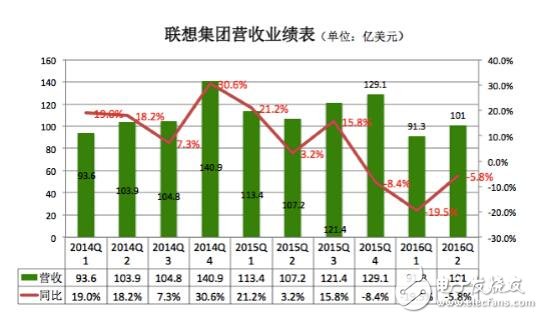 聯(lián)想PC手機(jī)銷(xiāo)量雙雙下滑 未來(lái)出路在哪里？