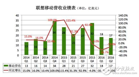 聯(lián)想PC手機(jī)銷(xiāo)量雙雙下滑 未來(lái)出路在哪里？