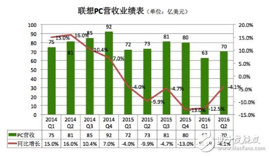 聯(lián)想PC手機(jī)銷(xiāo)量雙雙下滑 未來(lái)出路在哪里？