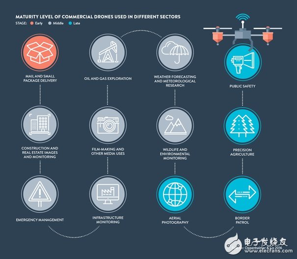 五張圖為你解析無人機(jī)的商業(yè)潛力