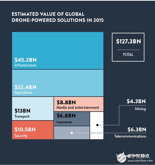 五張圖為你解析無人機(jī)的商業(yè)潛力