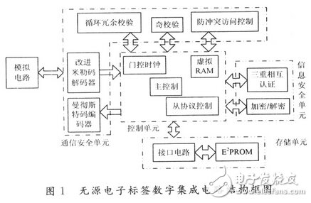 基于14443一A協(xié)議的無源電子標(biāo)簽數(shù)字集成電路設(shè)計