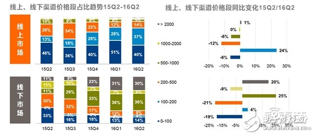 可穿戴市場2016上半年度分析報告 手環(huán)稱王