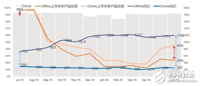 可穿戴市場2016上半年度分析報告 手環(huán)稱王