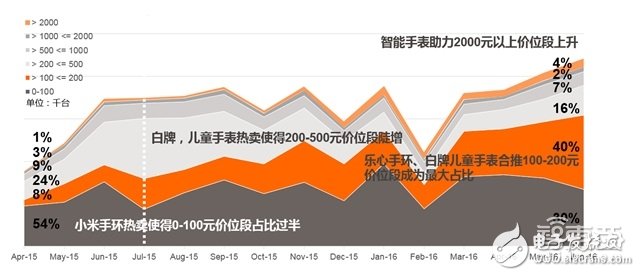 可穿戴市場2016上半年度分析報告 手環(huán)稱王