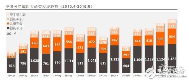 可穿戴市場2016上半年度分析報告 手環(huán)稱王