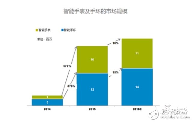 可穿戴市場2016上半年度分析報告 手環(huán)稱王