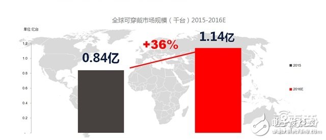 可穿戴市場2016上半年度分析報告 手環(huán)稱王