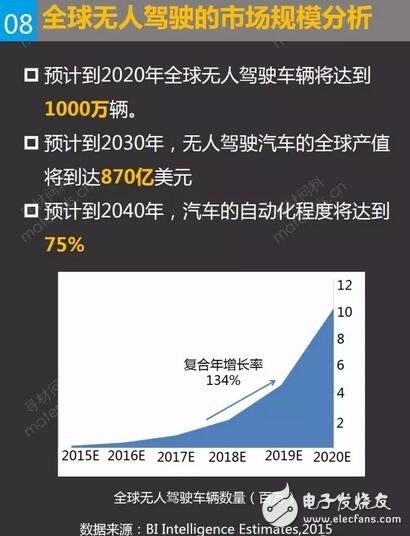 全球無人駕駛的市場規(guī)模分析