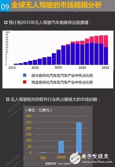 全球無人駕駛市場規(guī)模分析