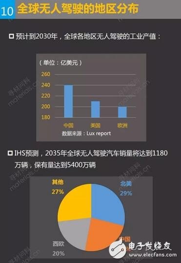 全球無人駕駛的地區(qū)分布