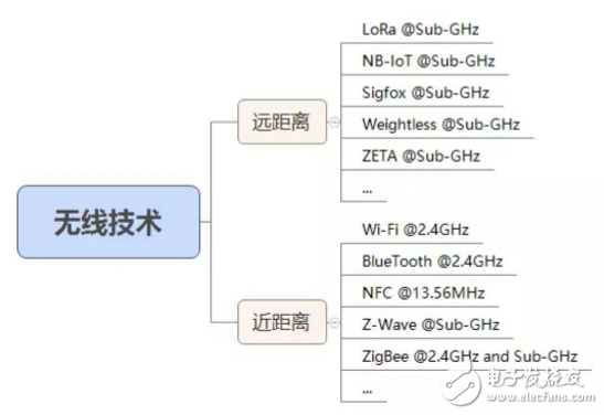 物聯(lián)網(wǎng)無線技術