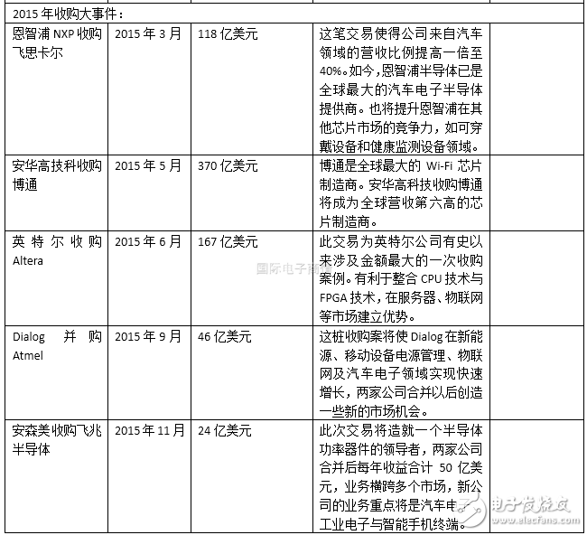 半導(dǎo)體行業(yè)2016上半年并購(gòu)案盤(pán)點(diǎn) 抱團(tuán)取暖？