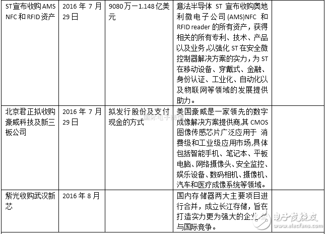 半導(dǎo)體行業(yè)2016上半年并購(gòu)案盤(pán)點(diǎn) 抱團(tuán)取暖？