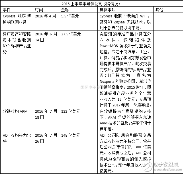 半導(dǎo)體行業(yè)2016上半年并購(gòu)案盤(pán)點(diǎn) 抱團(tuán)取暖？