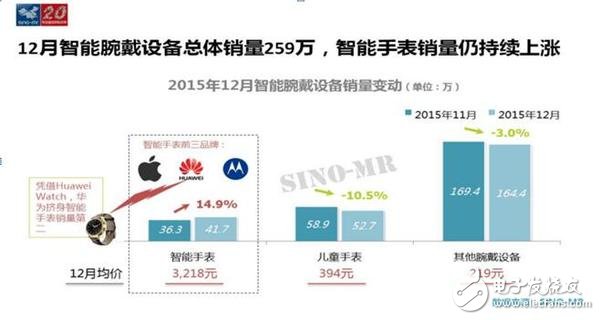 從華為watch/Ticwatch 2等看國內(nèi)智能手表發(fā)展趨勢