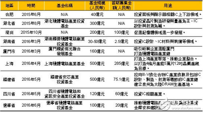 2015年以來大陸地方政府設(shè)立扶持半導(dǎo)體產(chǎn)業(yè)相關(guān)基金