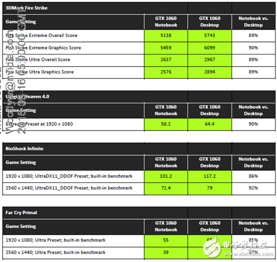 性能不容小覷，NVIDIA移動版顯卡與桌面版同樣強悍