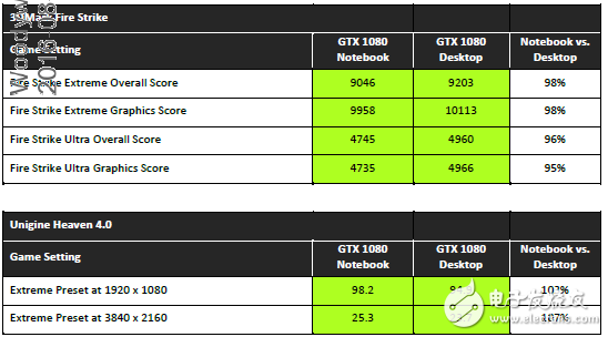 性能不容小覷，NVIDIA移動版顯卡與桌面版同樣強悍