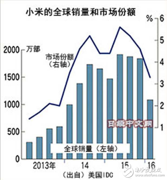 小米手機(jī)的潰敗折射出中國(guó)企業(yè)的通病？