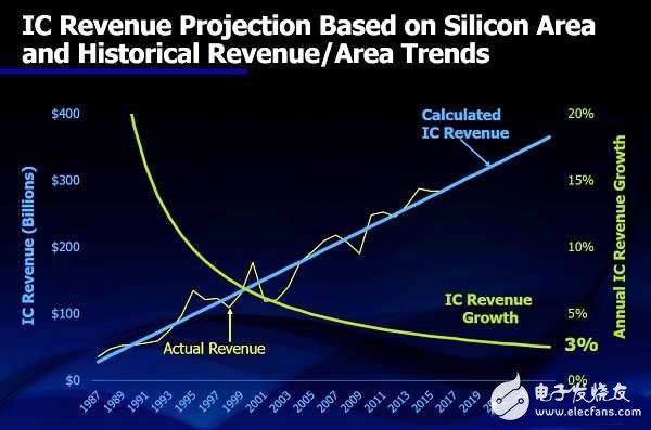 以IC出貨量（面積）取代營收做為預(yù)測基礎(chǔ)，似乎能更準(zhǔn)確預(yù)測產(chǎn)業(yè)成長率