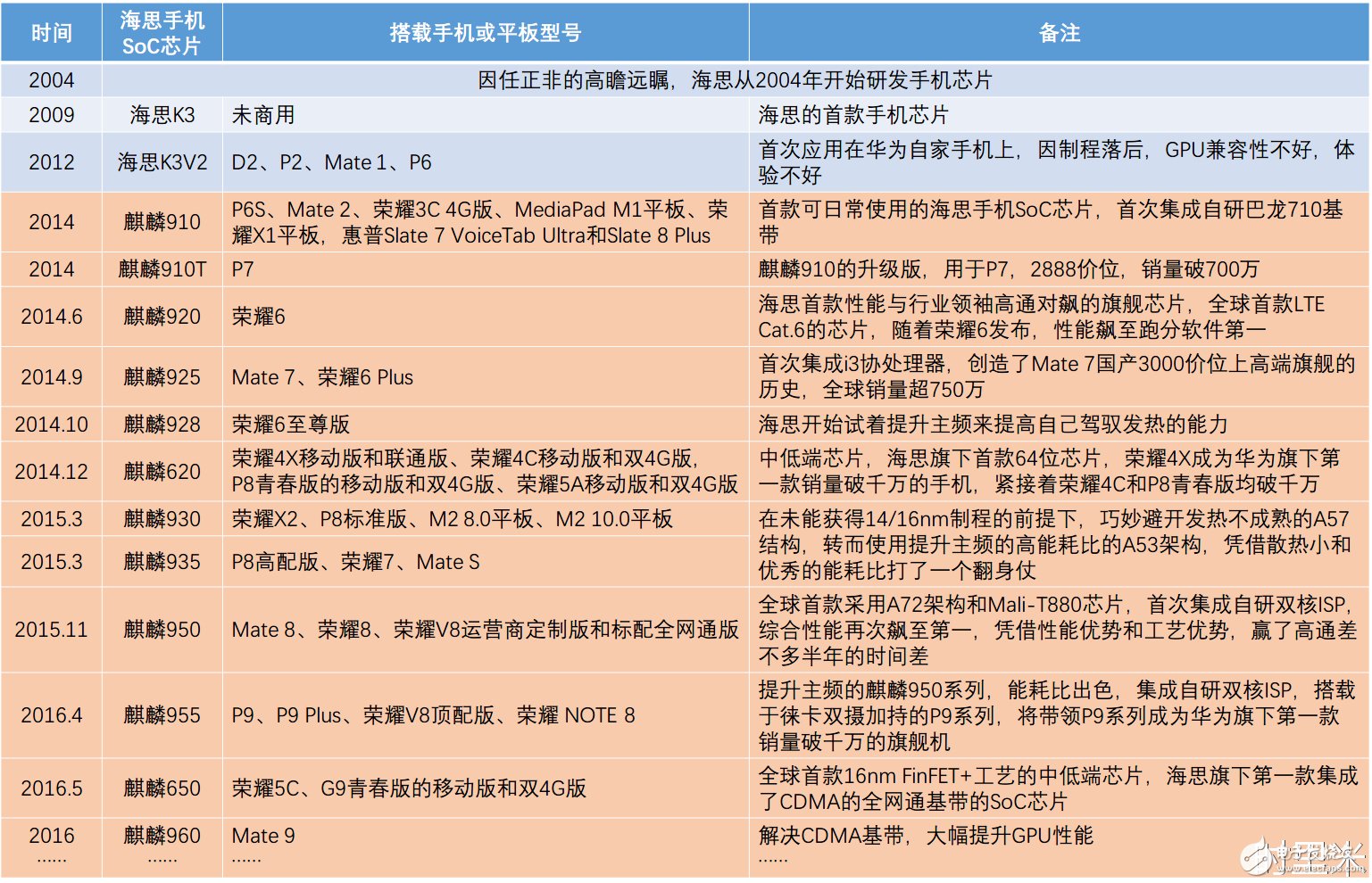 華為海思麒麟處理器發(fā)展簡(jiǎn)史 十年磨一劍