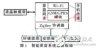 智能家居系統(tǒng)框圖