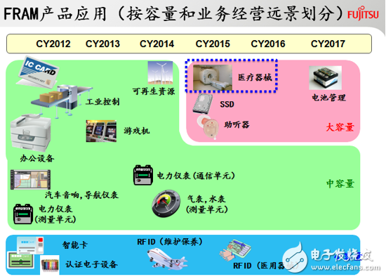 按容量劃分FRAM應(yīng)用范圍