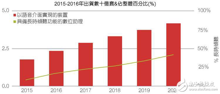 全球語音介面與長時傾聽技術(shù)市場