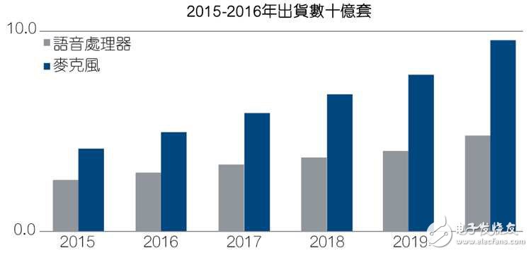 全球麥克風與音訊處理器市場