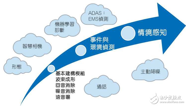 全球麥克風與音頻處理器市場分析預(yù)測