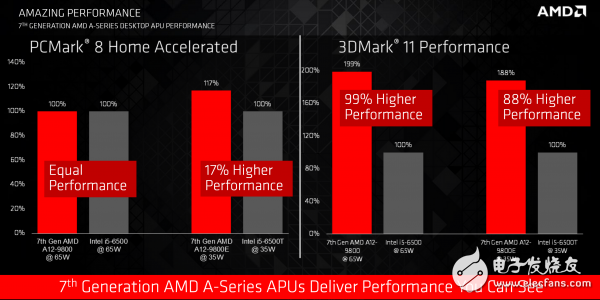 AMD公布了第七代桌面級APU 采用AM4新接口