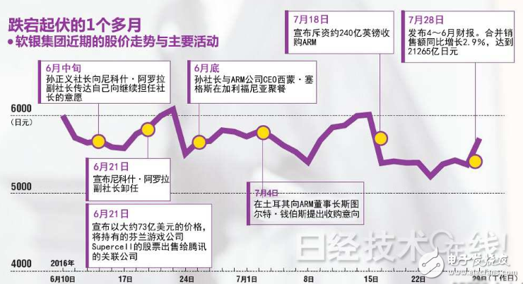 孫正義揭秘軟銀為何突然收購ARM