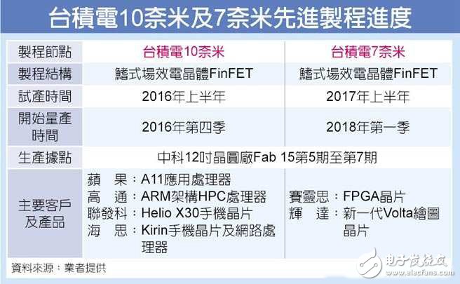 臺(tái)積電10納米及7納米先進(jìn)制程進(jìn)度