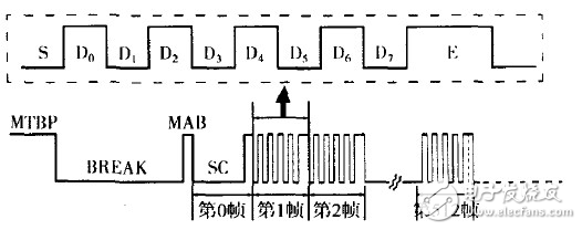 DMX512定時(shí)程序的幀結(jié)構(gòu)