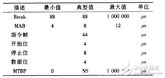 DMX512信息包定時(shí)表