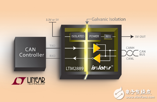 2.5kV隔離式CAN收發(fā)器和電源