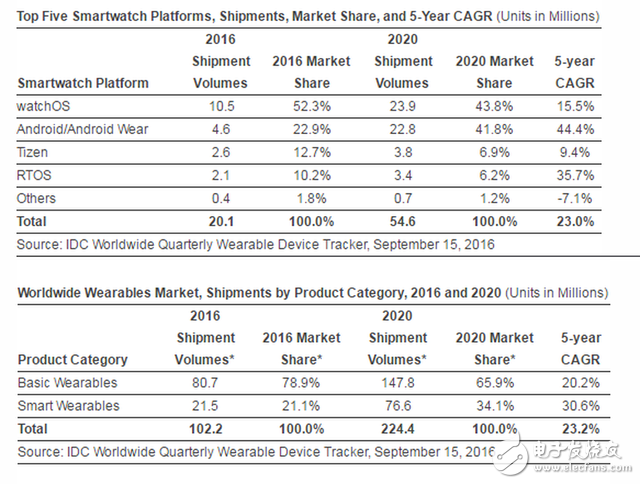 IDC：2016年智能手表出貨量只漲3.9%