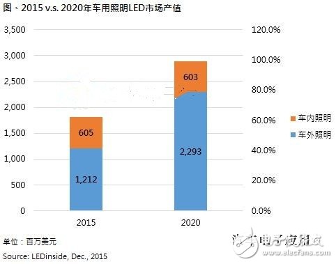 車用LED新藍(lán)海 2020年產(chǎn)值將達(dá)到22.9億美金